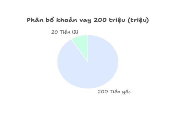 So sánh tiền gốc và tiền lãi trong hợp đồng vay vốn